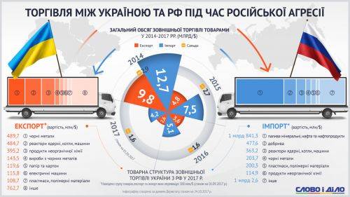 Бизнес по расписанию: как украина торгует с рф - инфографика (бизнес, расписание, украина) Бизнес по расписанию: как украина торгует с рф - инфографика