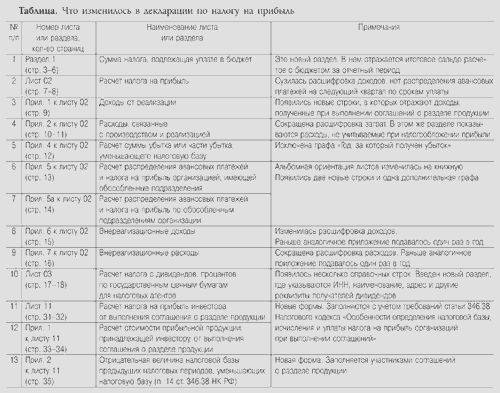 Декларация по прибыли продолжает свою эволюцию (декларация, прибыть, продолжать) Декларация по прибыли продолжает свою эволюцию
