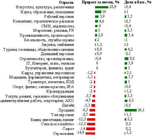 Ключевые цифры и тренды рынка труда москвы в июле 2013 г.