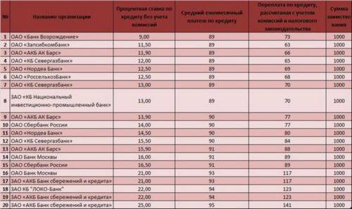Названы самые выгодные кредиты без залога среди россиян в интернете
