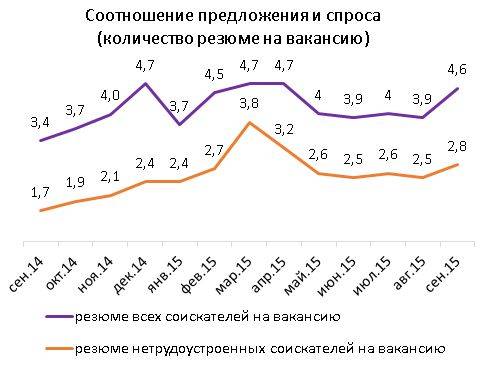 Рынок труда москвы, сентябрь 2015